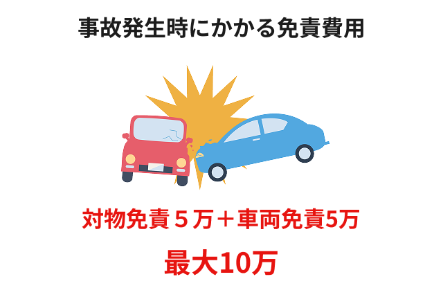 事故発生時にかかる免責費用